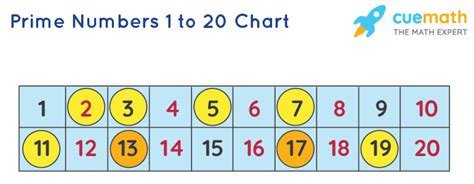 prime numbers 1-20